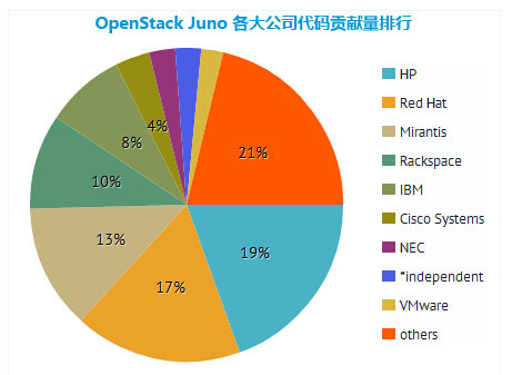 OpenStack哪家强？混合云端找Helion