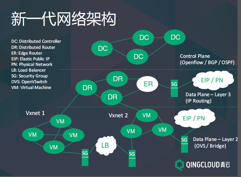 新一代网络架构示意图