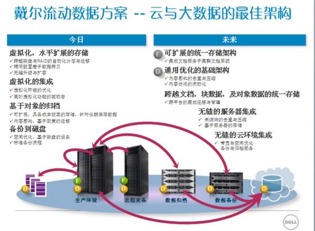 戴尔与工业4.0：从制造到智造的转型