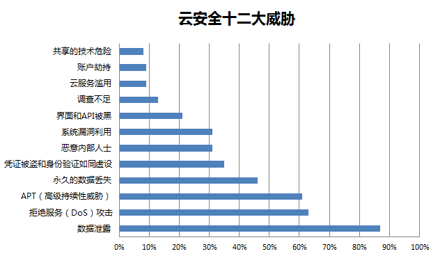 云安全面临十二大威胁：行业私有云安全要如何落地