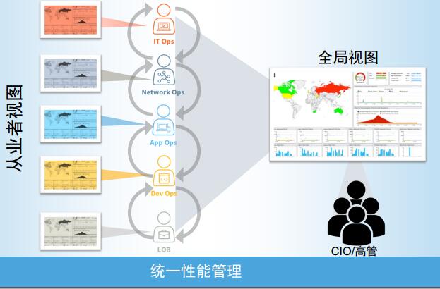 云性能监测：提早发现问题 及早解决问题