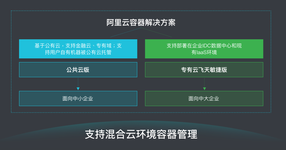 阿里云发布飞天敏捷版：支持Docker企业版