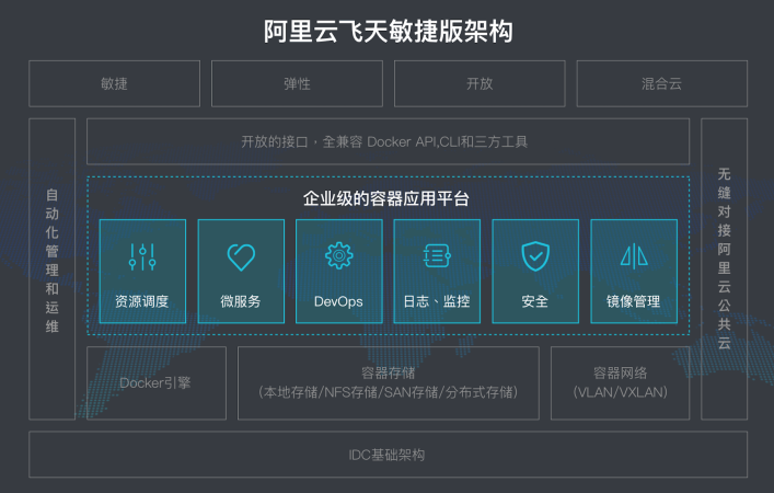 阿里云发布飞天敏捷版：支持Docker企业版