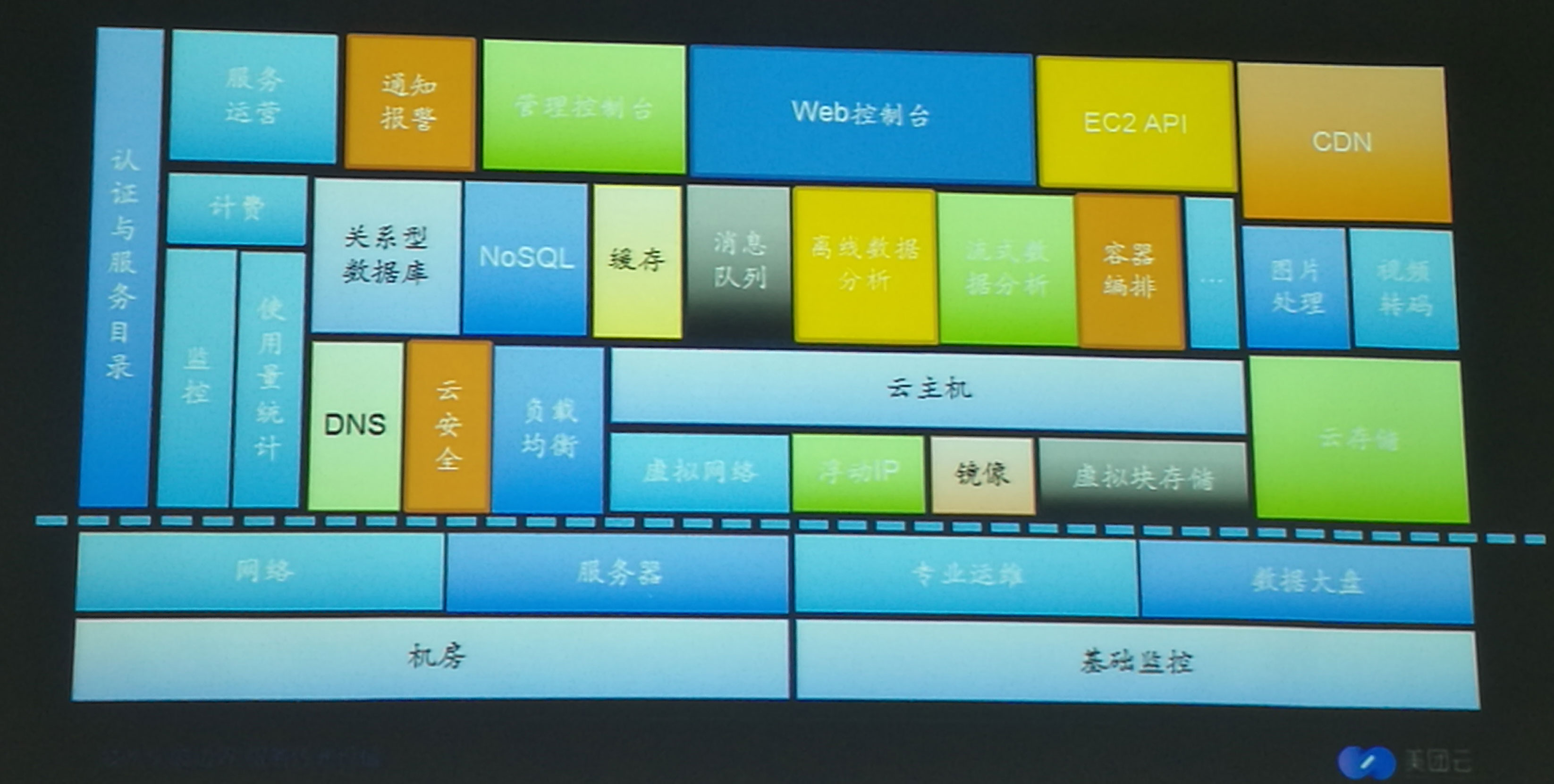从外卖到云计算：美团云意欲何为？